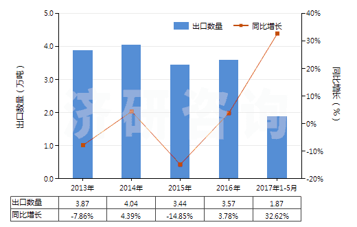 2013-2017年5月中國過硫酸鹽(HS28334000)出口量及增速統(tǒng)計